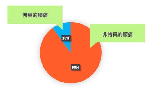 腰痛の種類を説明したグラフ